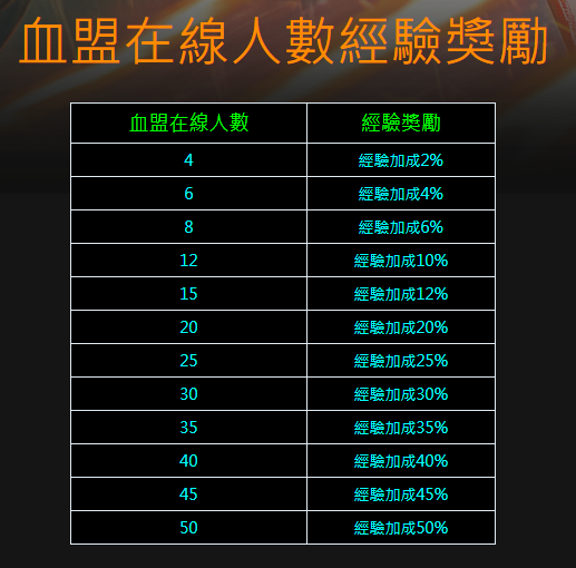 血盟人數經驗加城.png